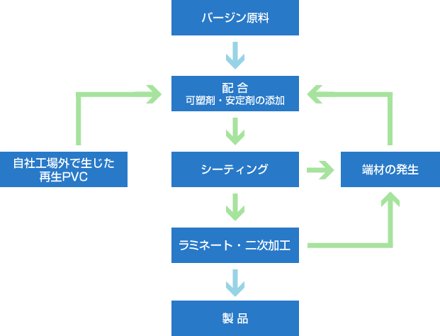 製造フロー図